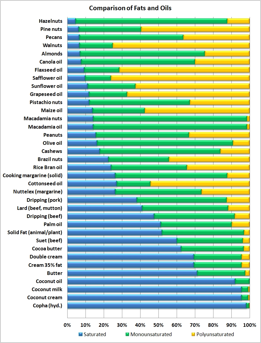 Fat composition of nuts and seeds
